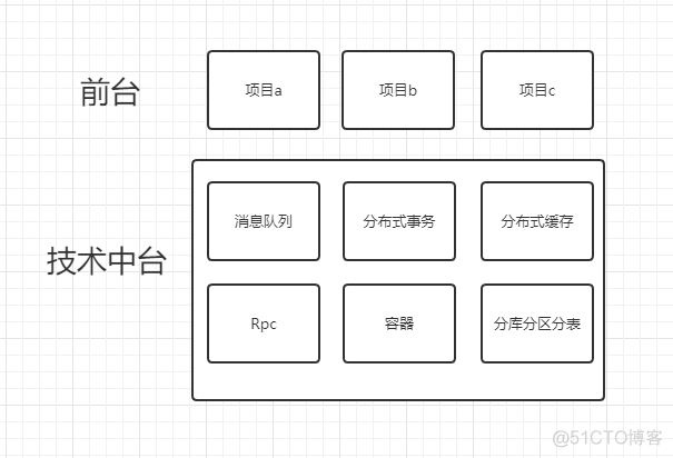 前端 中台 架构 前台中台后端_数据_05