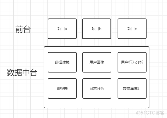 前端 中台 架构 前台中台后端_前端 中台 架构_06