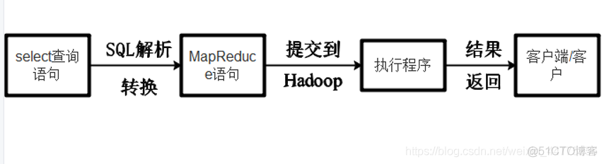 hive 默认账户密码 hive账号管理app_hive