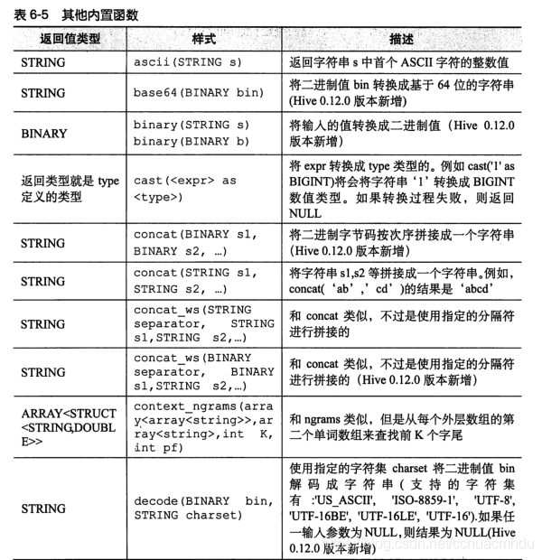 hivesql 定义变量 hive自定义变量_Hive_15