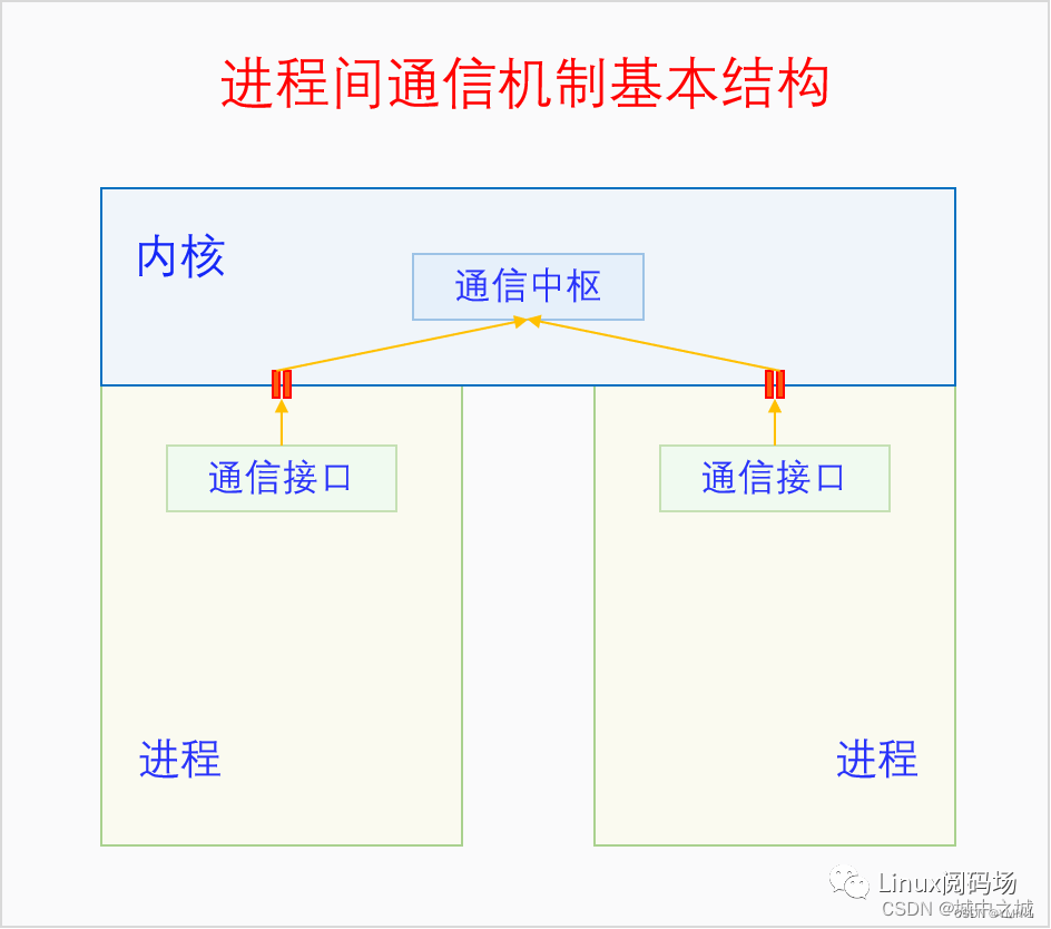 android 进程通信框架 进程间通信框架_android 进程通信框架