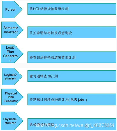 hive不支持in子查询 hive不支持更改数据的操作_hive不支持in子查询_02