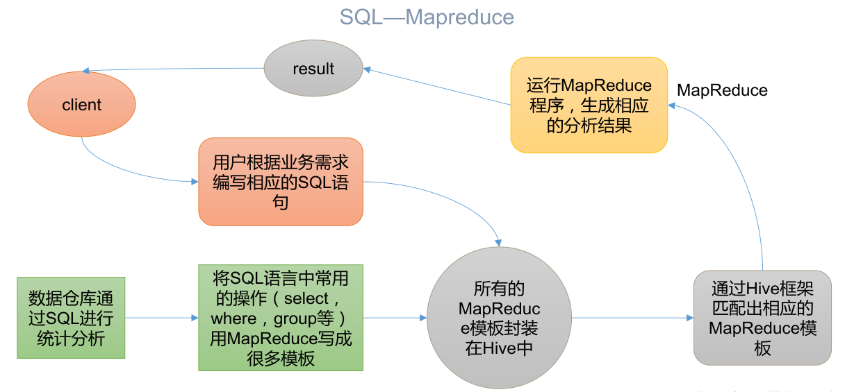 hive中lead 和lag hive lag over_big data