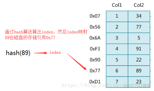 Mysql 索引如何存储 mysql索引数据结构存储_Mysql 索引如何存储_04