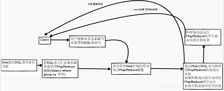 hive定义了简单的什么语言 hive是用什么语言开发的_Hive