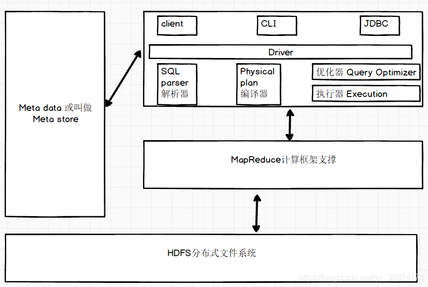 hive定义了简单的什么语言 hive是用什么语言开发的_架构_02