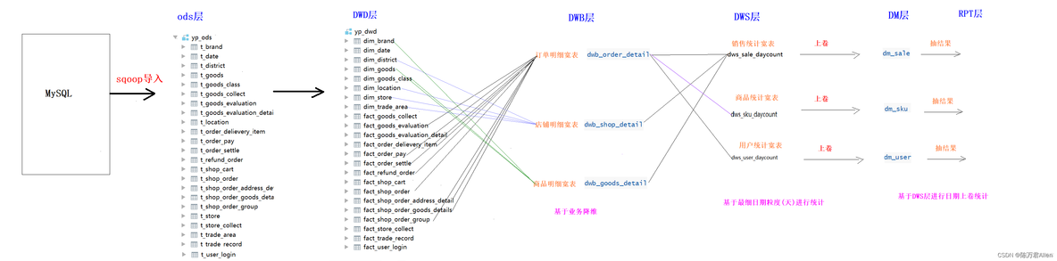 hive的dwd hive的dwd层_零售_02