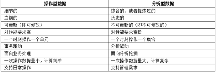 数据仓库和业务数据库的区别 数据仓库是面向业务_数据仓库