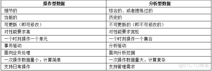 数据仓库和业务数据库的区别 数据仓库是面向业务_数据仓库