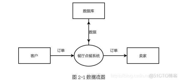 html java点餐系统 java餐厅点餐系统_需求分析