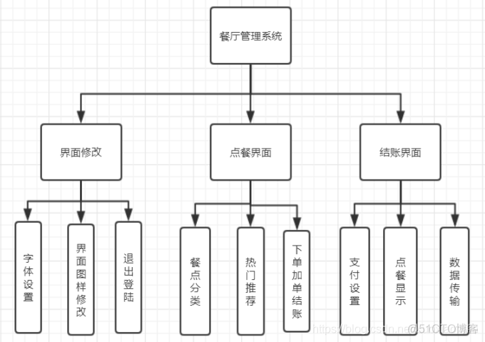 html java点餐系统 java餐厅点餐系统_需求分析_03