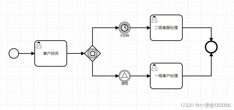 Flowable-网关-事件网关_流程引擎_02