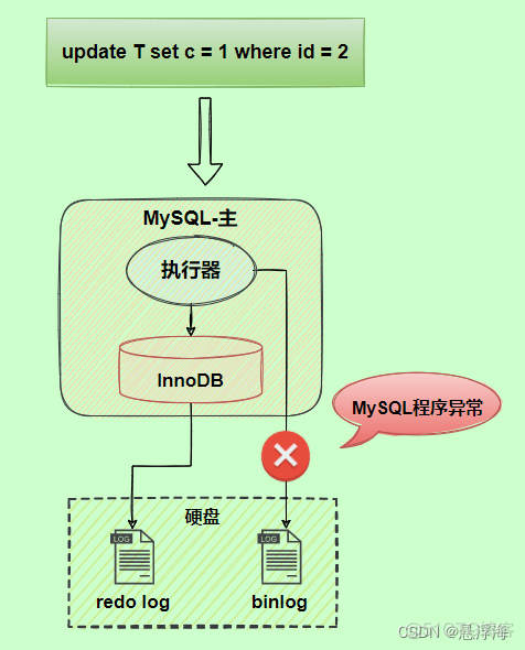 MySQL三大日志(binlog、redo log和undo log)详解_bin log_20