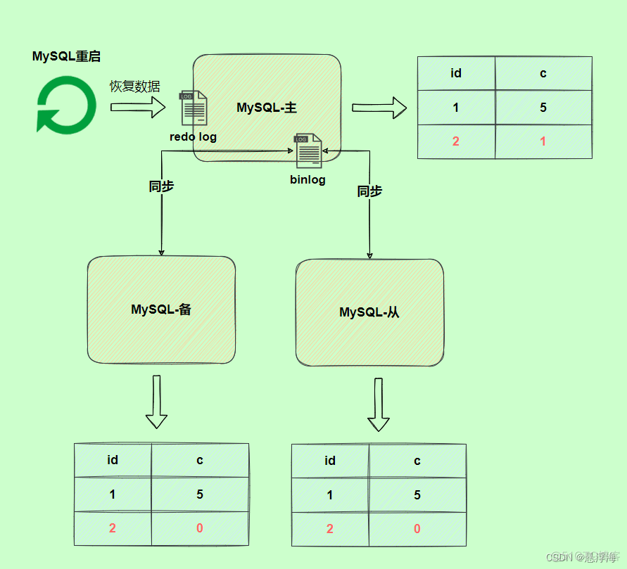 MySQL三大日志(binlog、redo log和undo log)详解_redo log_21