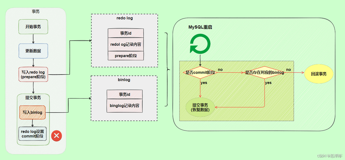 MySQL三大日志(binlog、redo log和undo log)详解_redo log_24