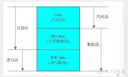 嵌入式 C 语言程序数据基本存储结构_初始化_02