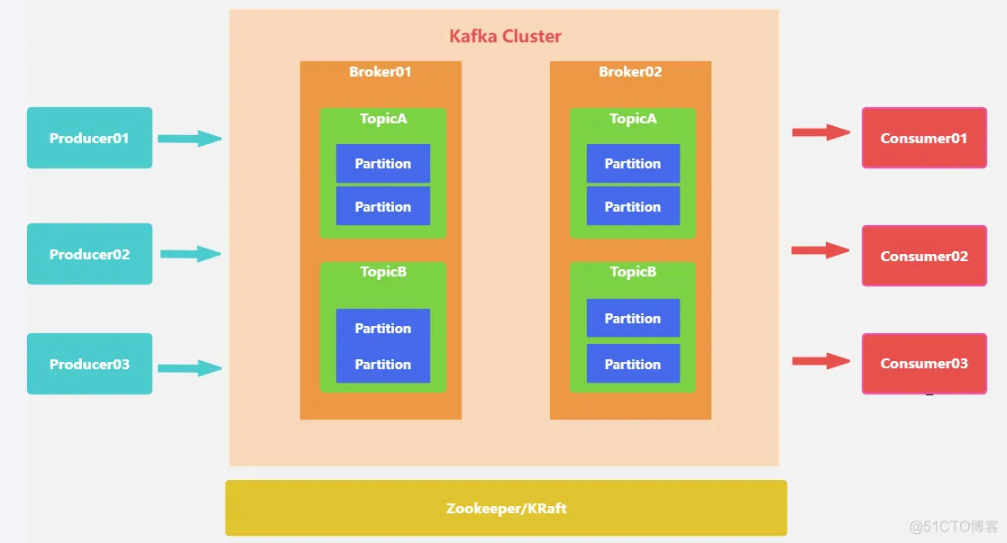 Kafka—工作流程、如何保证消息可靠性_kafka