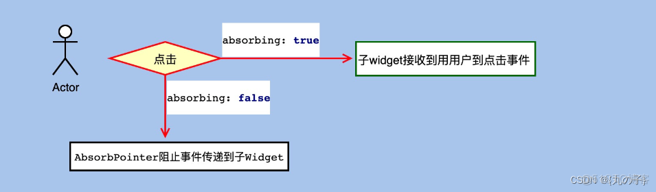 Flutter 如何启用和屏蔽点击事件(事件透传和防止透传)_点击事件