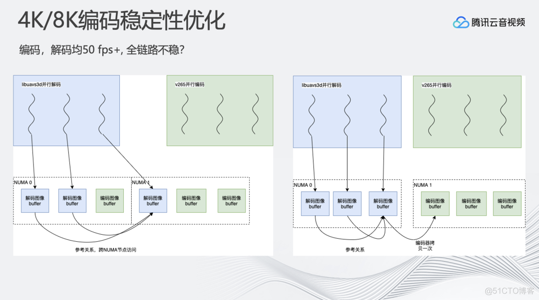 4K/8K 超高清实时处理与分发_编解码_11