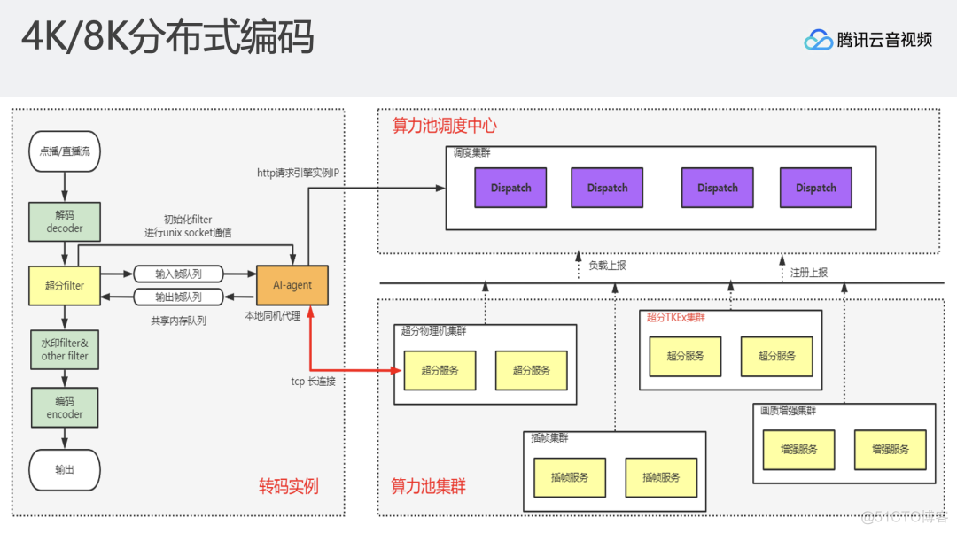 4K/8K 超高清实时处理与分发_编解码_14