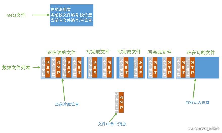 nsq中diskqueue详解 - 第一篇_持久化_02