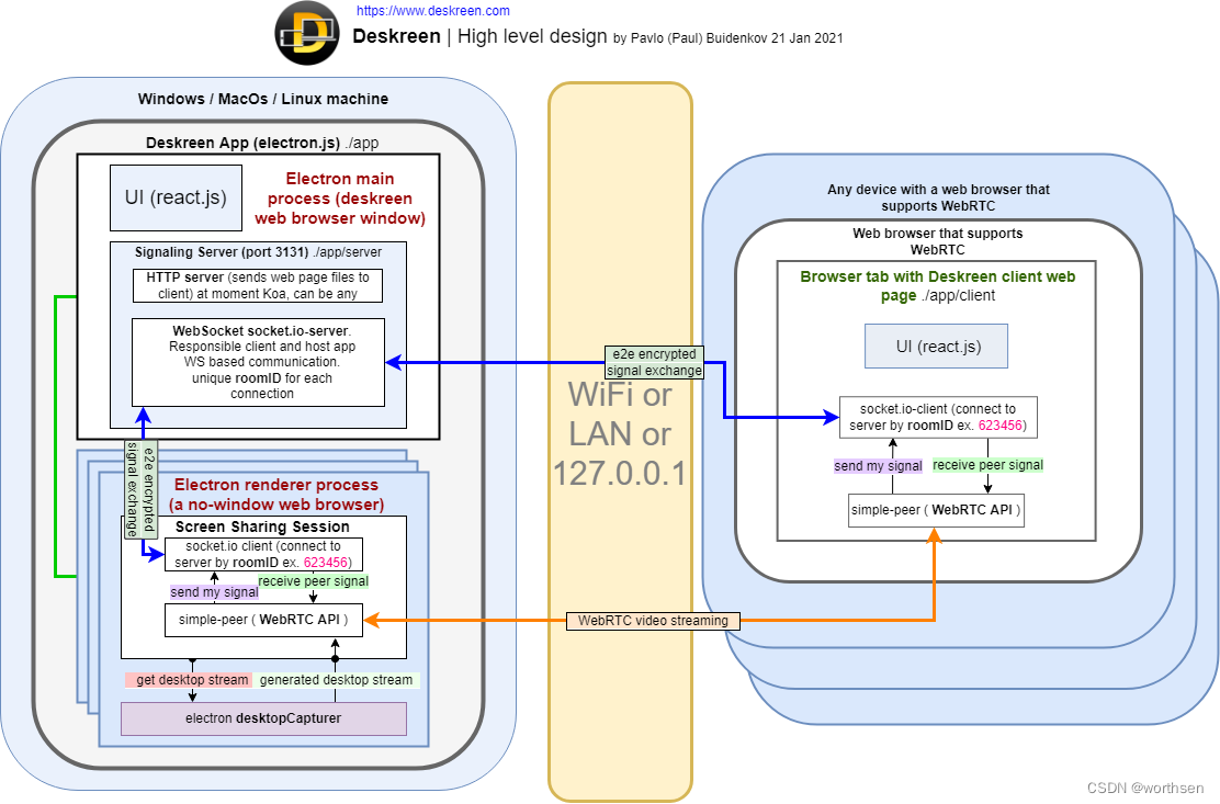 html5共享屏幕 屏幕共享 开源_扩展屏应用开发_02