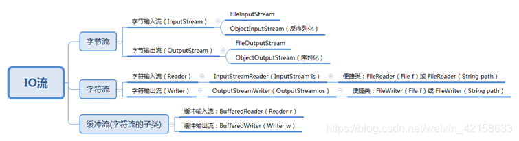 i java o流类型 javaio流是什么_i java o流类型