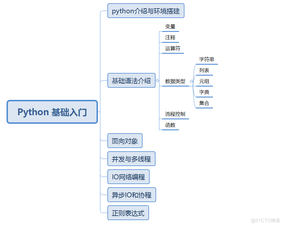 i python 基本语法 python语法基础_Python