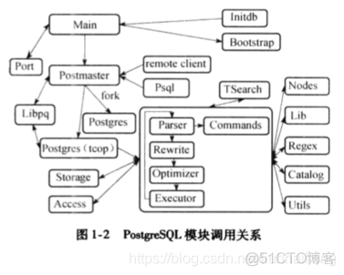 iOS内核架构 pg内核分析_数据库