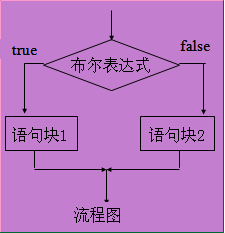 if java 执行两次 java多个if语句_if语句_02