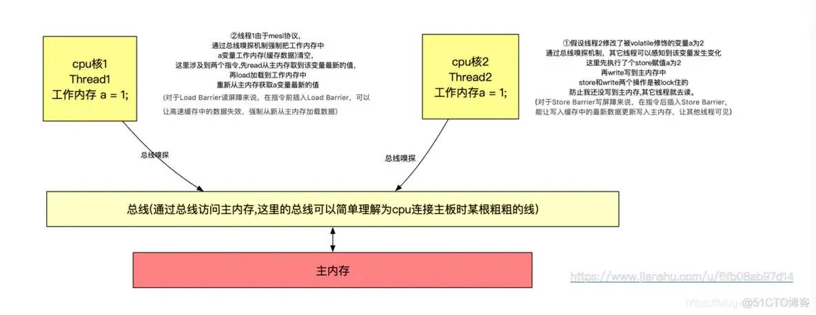 implement关键字 java java关键字volatile_java