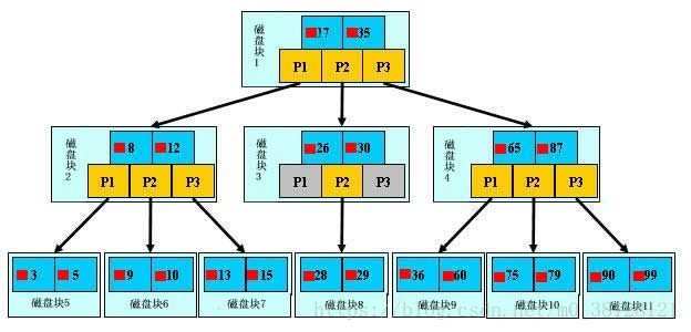 in mysql 会影响索引吗 mysql使用索引为什么会加快_字段