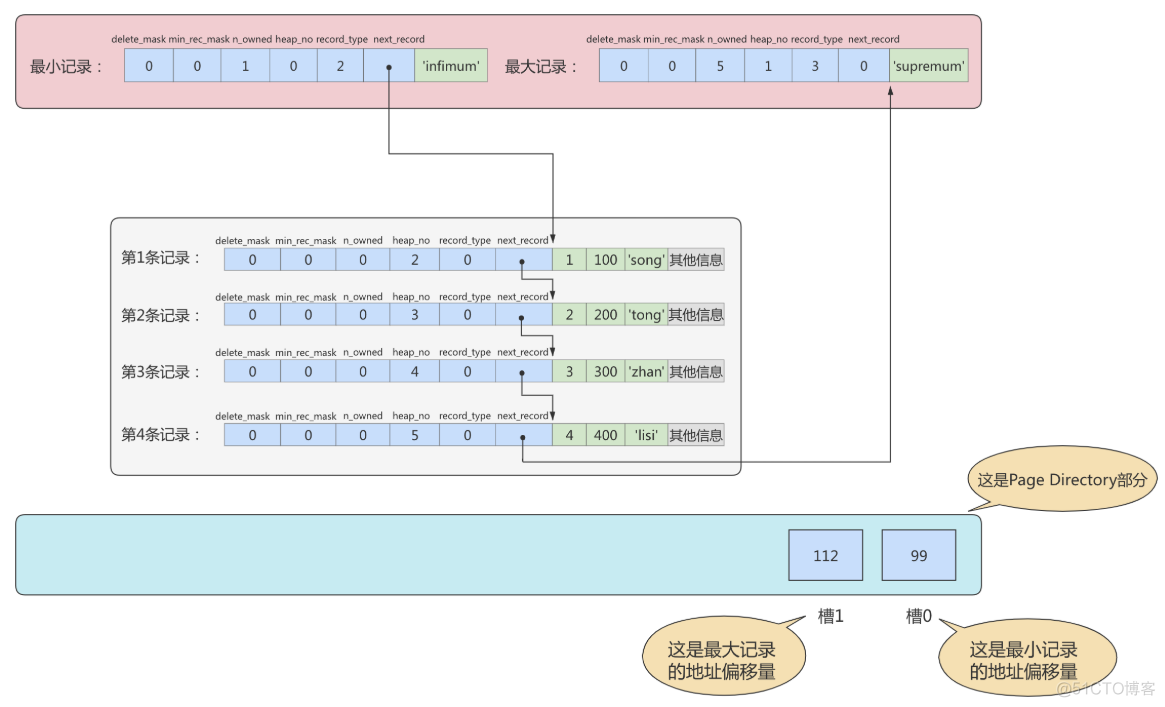 innodb存储引擎支持事务 mysql mysql innodb存储结构_数据_10