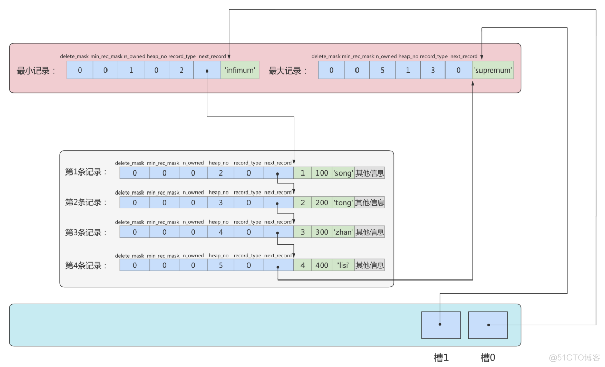 innodb存储引擎支持事务 mysql mysql innodb存储结构_主键_11