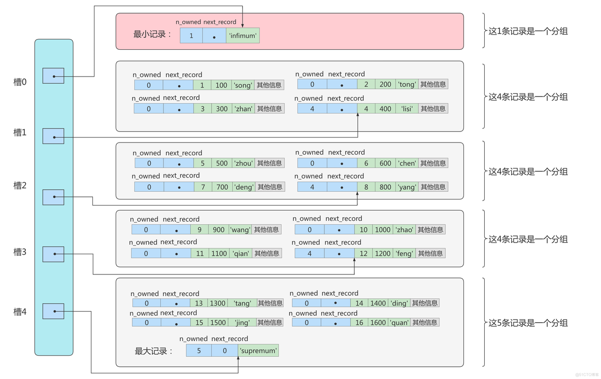 innodb存储引擎支持事务 mysql mysql innodb存储结构_mysql_13