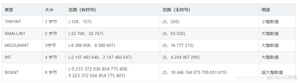 int mysql 整形范围 mysql的整数类型_int mysql 整形范围