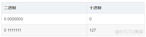 int mysql 整形范围 mysql的整数类型_int mysql 整形范围_03