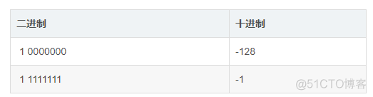 int mysql 整形范围 mysql的整数类型_int mysql 整形范围_04