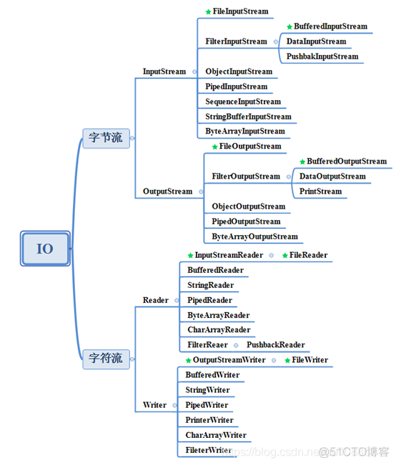 io java 实战 java io实例_io