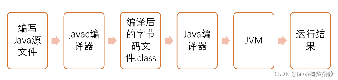 io 编程思想java java编程思想简介_java_02