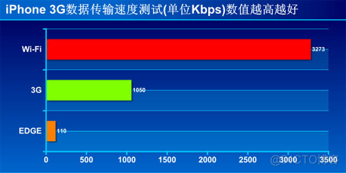 ios wifi信号测试 iphone wifi速度测试_3G