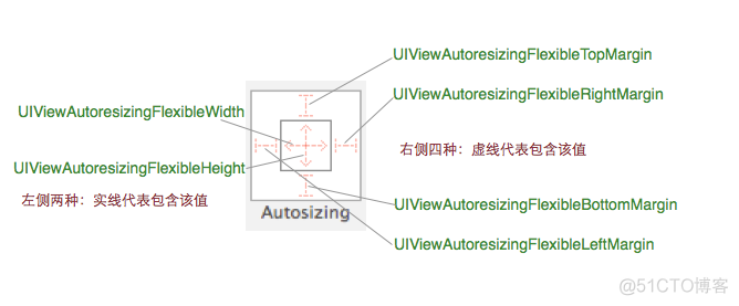 ios 布局自动宽高 苹果自动布局_边距