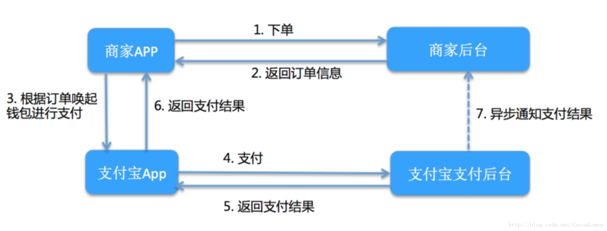 ios 支付宝接入流程 app接入支付宝_支付宝