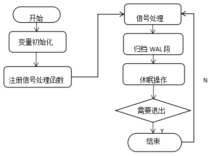 ios 更新归档 pg归档日志_shell