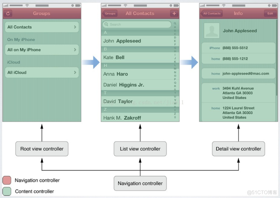 ios 获取视图所在控制器 ios视图控制器的功能_uiviewcontroller