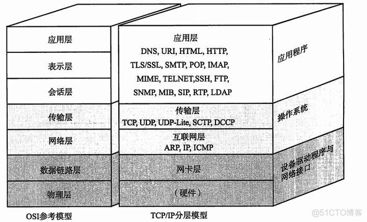 ios7层协议图 tcp/ip协议7层协议_TCP_03