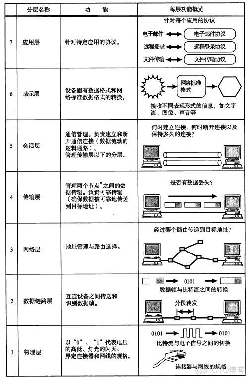 ios7层协议图 tcp/ip协议7层协议_数据_04