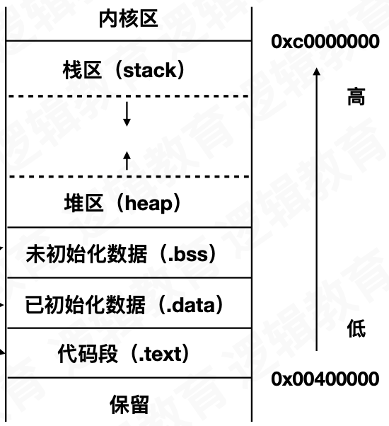 ios内存阀值 ios内存区域_引用计数