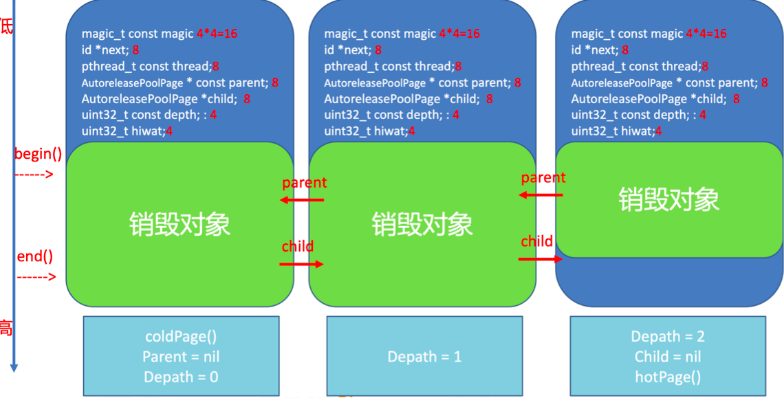 ios内存阀值 ios内存区域_引用计数_21