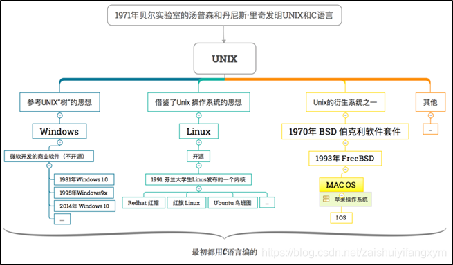 ios设置unix系统 苹果unix系统_Mac OS_03